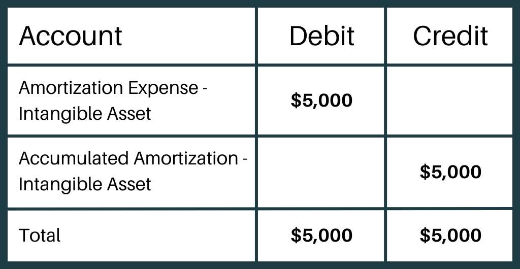 Journal entry for the amortization expense. Debit $5,000 to amortization expense - intangible asset, and credit $5,000 to accumulated amortization - intangible asset