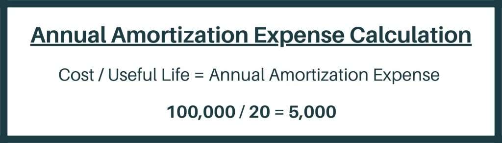 Annual amortization expense calculation. Cost divided by useful life equals annual amortization expense. 100,000 divided by 20 equals 5,000