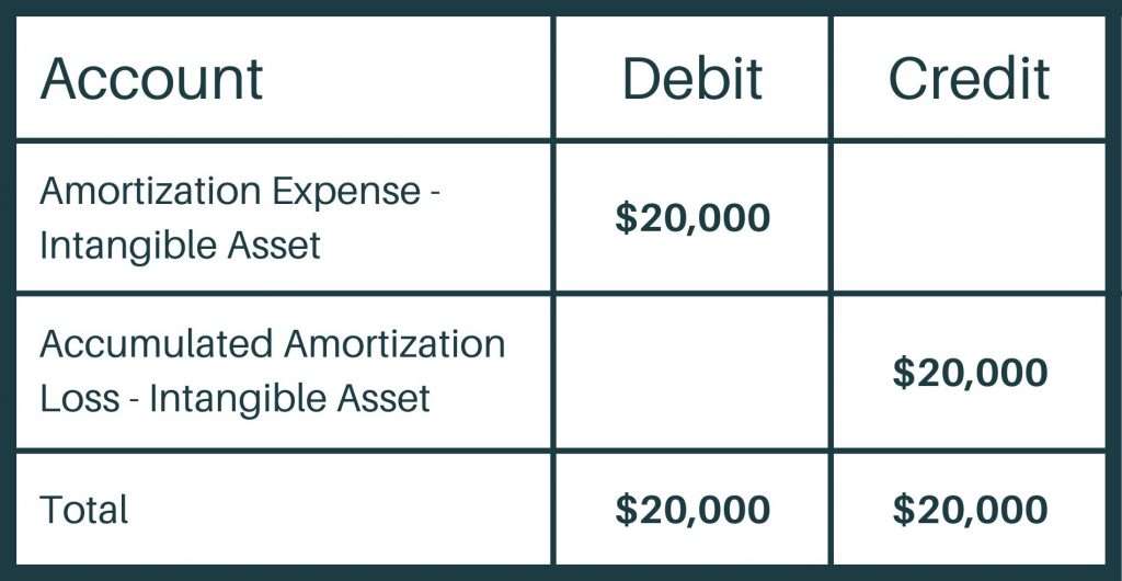 Journal entry for impairment loss. Debit $20,000 to amortization expense - intangible asset, and credit $20,000 to accumulated amortization loss - intangible asset