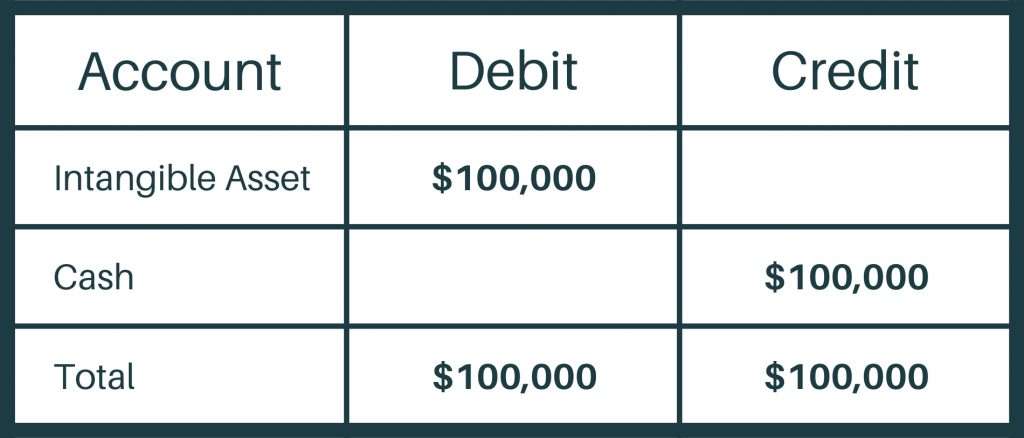 Journal entry for intangible assets with a limited life. Debit $100,000 to intangible assets, and credit $100,000 to cash