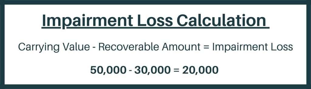 Impairment loss calculation. Carrying value minus recoverable amount equals impairment loss. 50,000 minus 30,000 equals 20,000