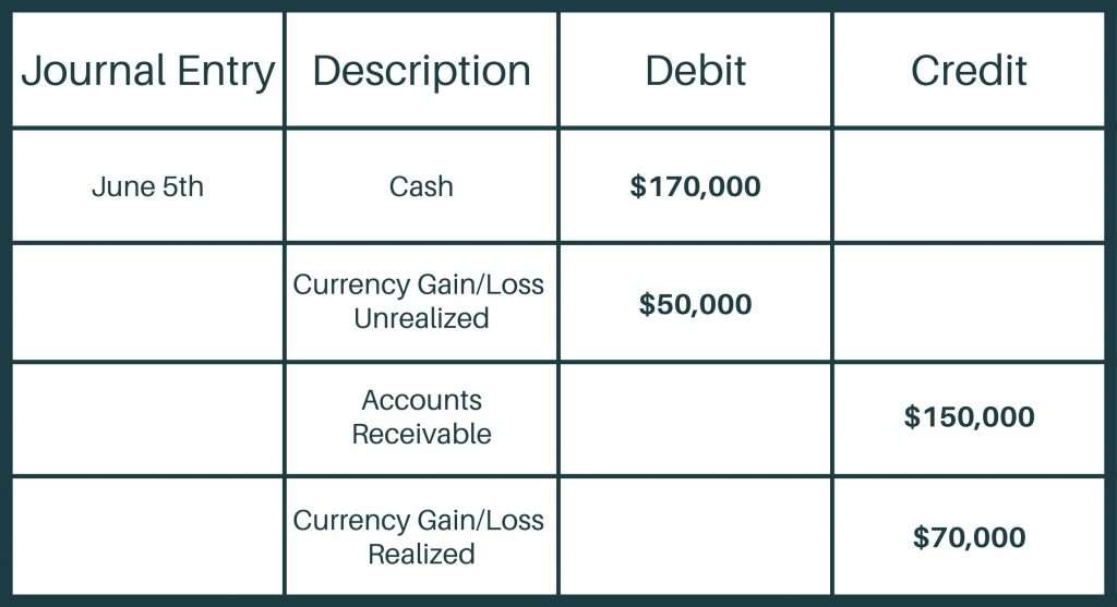 Foreign currency revaluation journal entry. Debit $170,000 to cash, $50,000 to currency gain/loss unrealized, credit $150,000 to accounts receivable, and credit $70,000 to currency gain/loss realized