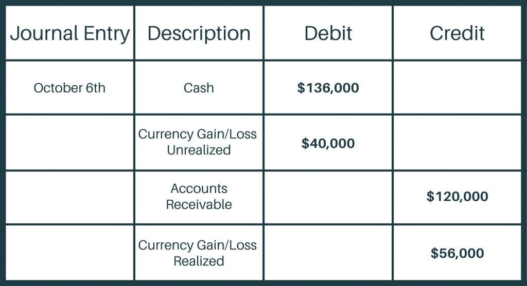 Foreign currency translation settlement date journal entry. Debit $136,000 to cash, debit $40,000 to currency gain/loss unrealized, credit $120,000 to accounts receivable, and credit $56,000 to currency gain/loss realized