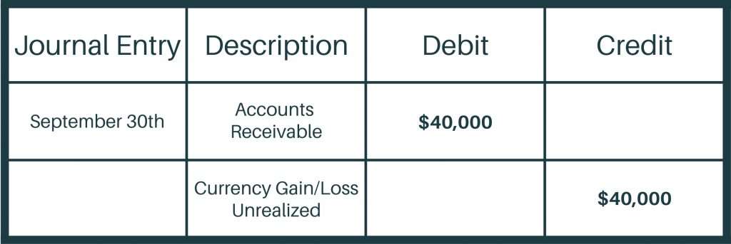 Foreign currency translation journal entry at period end for gain or loss created by exchange rate fluctuations. Debit $40,000 to accounts receivable and credit $40,000 to currency gain/loss unrealized