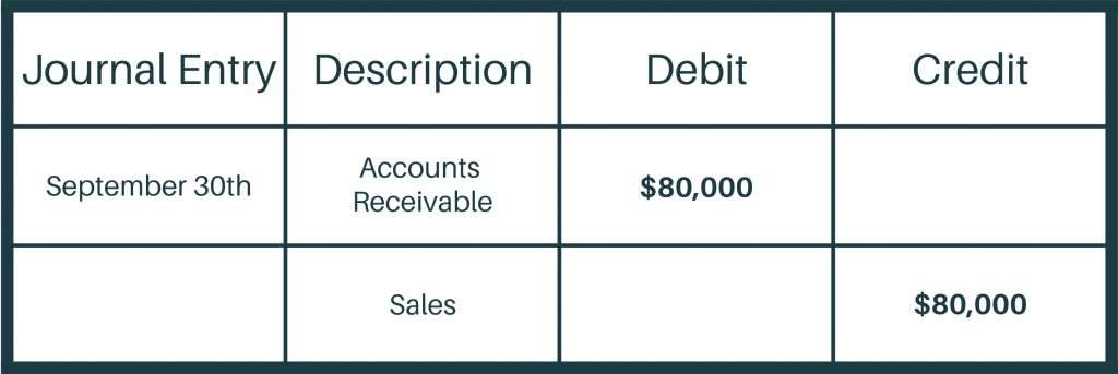 Foreign currency translation journal entry for company B. Debit $80,000 to accounts receivable and credit $80,000 to sales