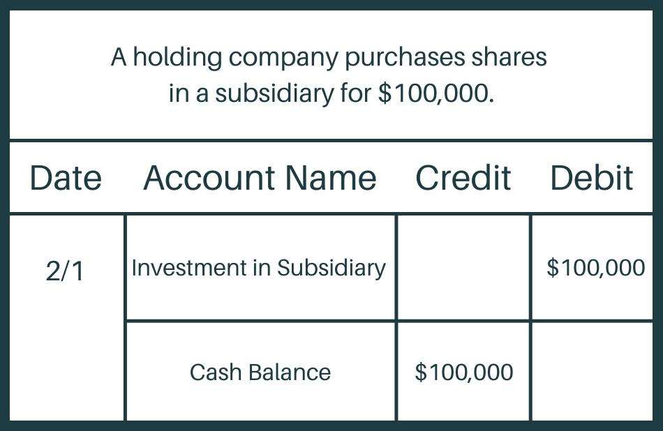 A holding company purchases shares in a subsidiary for $100,000. Here is what the journal entry would look like: Debit $100,000 to investment in subsidiary, and credit $100,000 to cash balance