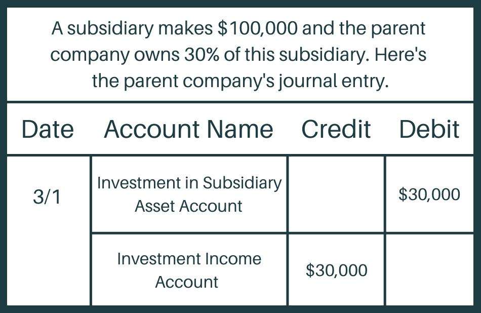 A subsidiary makes $100,000 and the parent company owns 30% of this subsidiary. Here's the parent company's journal entry: Debit $30,000 to investment subsidiary asset account and credit $30,000 to investment income account
