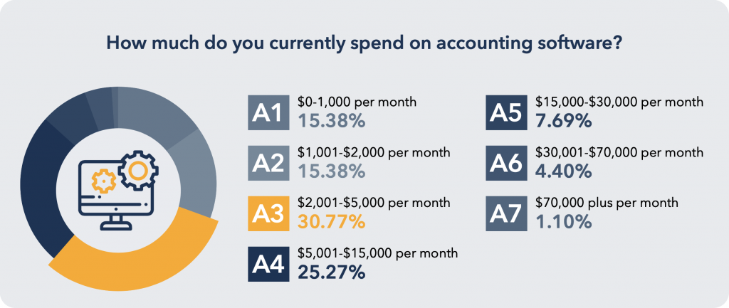 This image breaks down the current spend on accounting software per month. 15.38% spend between $0-$1,000, 15.38% spend between $1,001-$2,000, 30.77% spend between $2,001-$5,000, 25.27% spend between $5,001-$15,000, 7.69% spend $15,001-$30,000, 4.40% spend $30,001-$70,000, and 1.10% spend $70,001 or more