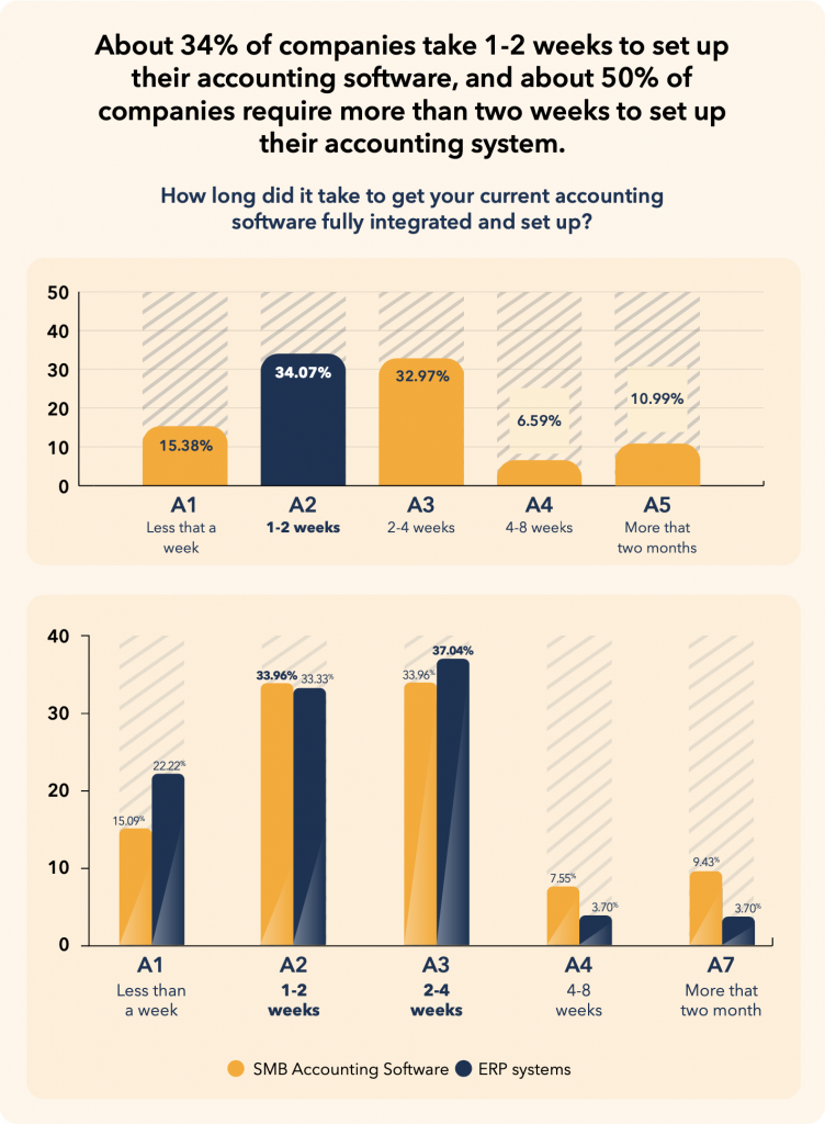 About 34% of companies take 1-2 weeks to set up their accounting software, and about 50% of companies require more than two weeks to set up their accounting system