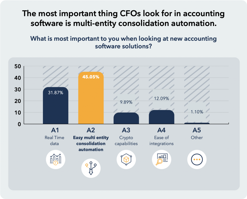 The most important thing CFOs look for in accounting software is multi-entity consolidation automation. When looking for a new accounting software solution here is a percentage breakdown what is most important to CFOs when looking at new accounting software solutions. 31.87% say access to real time data, 45.05 say easy multi entity consolidation automation, 9.89% say crypto capabilities, 12.09% say ease of integrations, and 1.10% say other