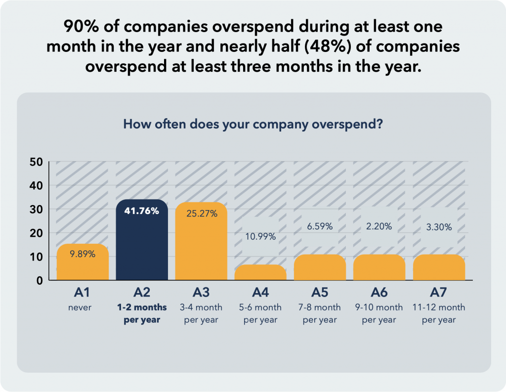 90% of companies overspend during at least one month in the year and nearly half (48%) of companies overspend at least three months in the year