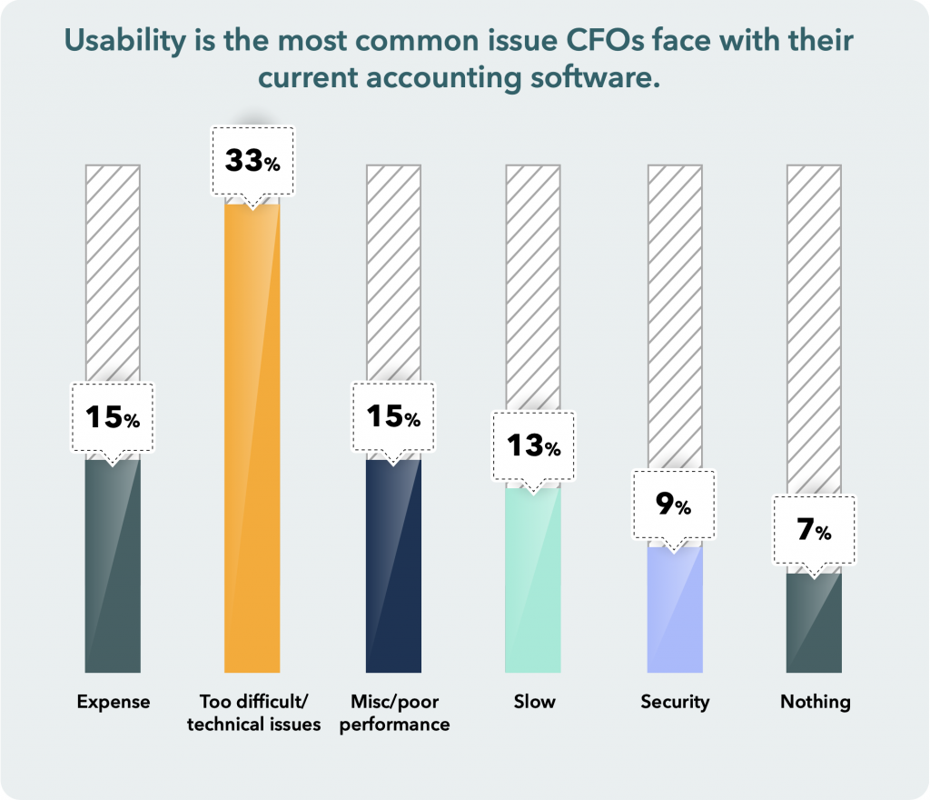 Usability is the most common issue CFOs face with their current accounting software. 15% say expense, 33% says too difficult/technical issues, 15% say miscellaneous/poor performance, 13% say slow, 9% say security, and 7% say nothing
