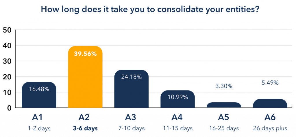On average it takes 16.48% of companies to consolidate their entities in 1-2 days, 39.56% in 3-6 days, 24.18% in 7-10 days, 10.99% in 11-15 days, 3.30% in 16-25 days, and 5.49% in 26 days plus