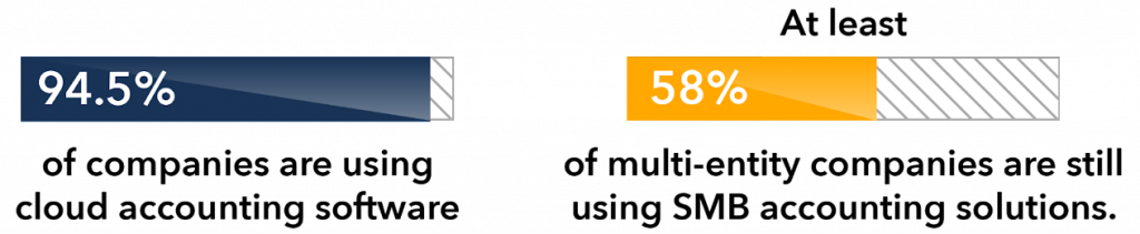 94.5% of companies are using cloud accounting software and at least 58% of multi-entity companies are still using SMB accounting solutions