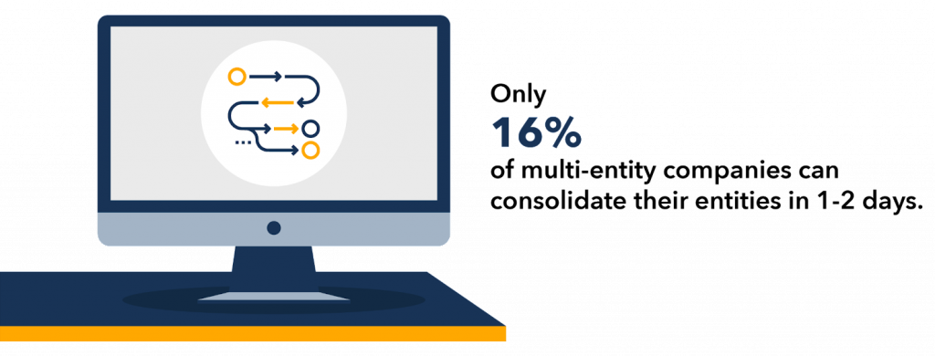 Only 16% of multi entity companies can consolidate their entities in 1-2 days