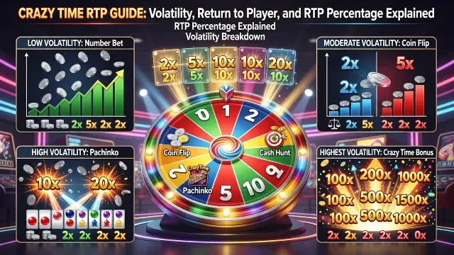 Crazy Time RTP Guide: Volatility, Return to Player, and RTP Percentage Explained